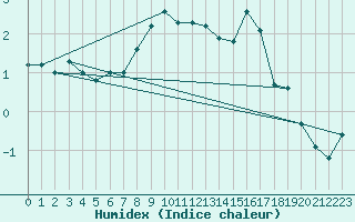 Courbe de l'humidex pour Neuhaus A. R.