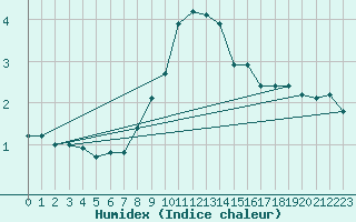 Courbe de l'humidex pour Berne Liebefeld (Sw)