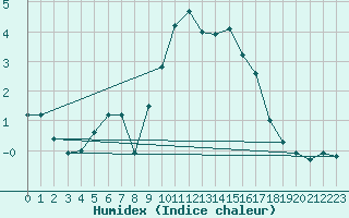 Courbe de l'humidex pour Camborne