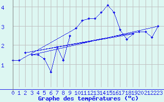 Courbe de tempratures pour Pully-Lausanne (Sw)