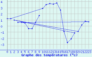 Courbe de tempratures pour Gaardsjoe