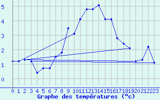 Courbe de tempratures pour Cimetta