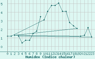 Courbe de l'humidex pour Cimetta