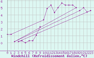 Courbe du refroidissement olien pour Stabroek