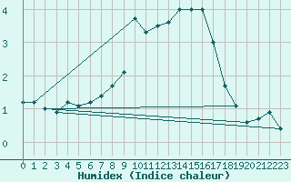 Courbe de l'humidex pour Trysil Vegstasjon