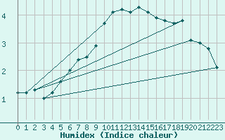 Courbe de l'humidex pour Geisenheim