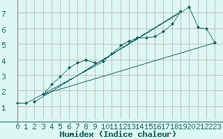 Courbe de l'humidex pour Retie (Be)