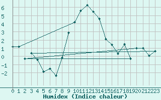 Courbe de l'humidex pour Adelboden