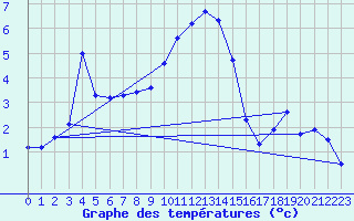 Courbe de tempratures pour Oberstdorf