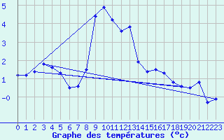 Courbe de tempratures pour Jan Mayen