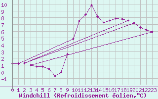 Courbe du refroidissement olien pour Rmering-ls-Puttelange (57)