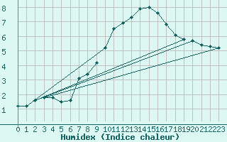 Courbe de l'humidex pour Chieming