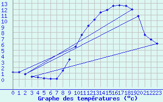 Courbe de tempratures pour Bonnecombe - Les Salces (48)