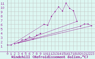 Courbe du refroidissement olien pour Fichtelberg