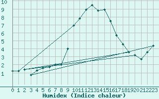 Courbe de l'humidex pour Grasque (13)