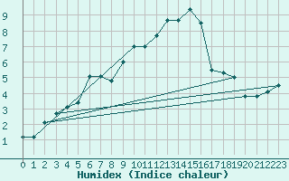 Courbe de l'humidex pour Luxeuil (70)