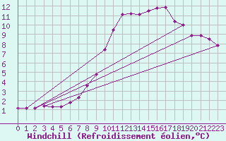 Courbe du refroidissement olien pour Grenoble/St-Etienne-St-Geoirs (38)