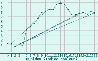 Courbe de l'humidex pour Lilienfeld / Sulzer