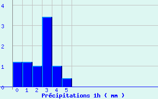 Diagramme des prcipitations pour Laroque-Timbaut (47)