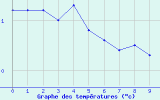 Courbe de tempratures pour Sanikiluaq