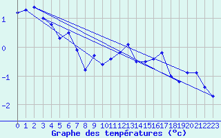 Courbe de tempratures pour Mont-Aigoual (30)