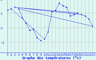 Courbe de tempratures pour Angermuende