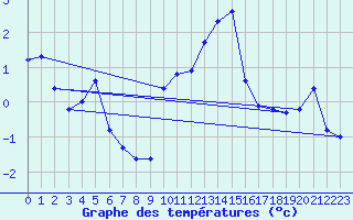 Courbe de tempratures pour Engins (38)