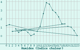 Courbe de l'humidex pour Waddington