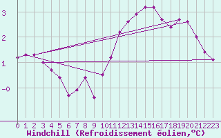 Courbe du refroidissement olien pour Variscourt (02)