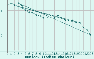 Courbe de l'humidex pour Halsua Kanala Purola