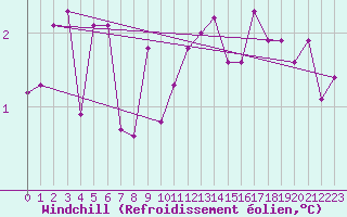 Courbe du refroidissement olien pour Charleroi (Be)