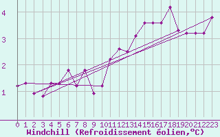 Courbe du refroidissement olien pour Elsenborn (Be)