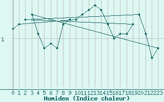 Courbe de l'humidex pour Eskilstuna