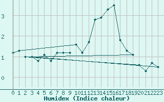 Courbe de l'humidex pour Mende - Chabrits (48)