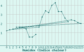 Courbe de l'humidex pour Calatayud