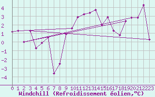 Courbe du refroidissement olien pour Wdenswil