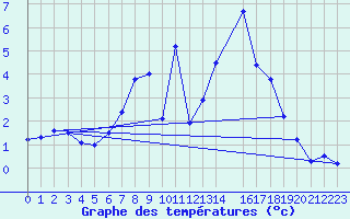 Courbe de tempratures pour Tirschenreuth-Loderm