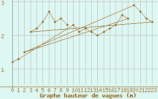 Courbe de la hauteur des vagues pour la bouée 62103