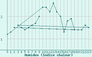 Courbe de l'humidex pour Kuemmersruck