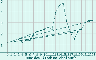 Courbe de l'humidex pour Vogel