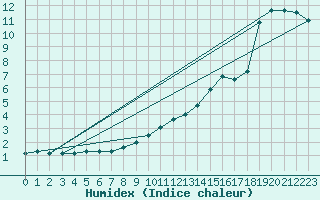 Courbe de l'humidex pour Stabroek