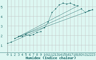 Courbe de l'humidex pour Corny-sur-Moselle (57)