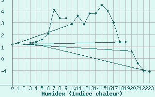 Courbe de l'humidex pour Ble / Mulhouse (68)