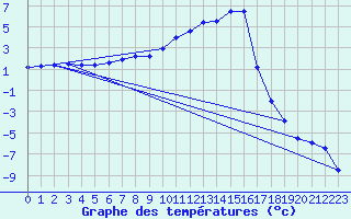 Courbe de tempratures pour Edsbyn