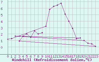Courbe du refroidissement olien pour Rostherne No 2