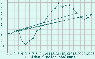 Courbe de l'humidex pour La Mongie (65)