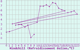 Courbe du refroidissement olien pour Brest (29)