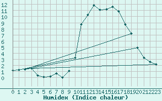 Courbe de l'humidex pour Trets (13)