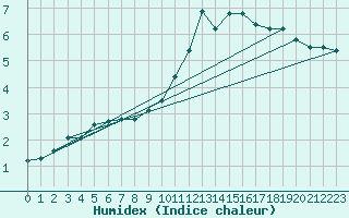 Courbe de l'humidex pour Lagny-sur-Marne (77)