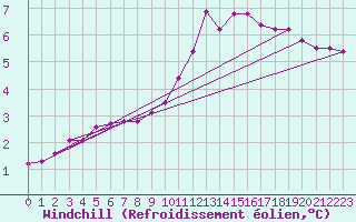 Courbe du refroidissement olien pour Lagny-sur-Marne (77)